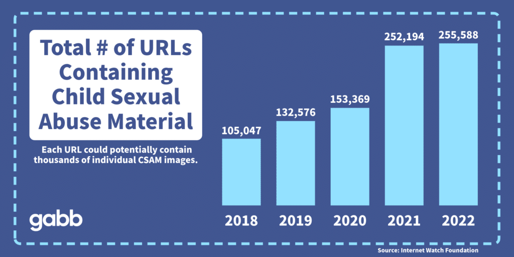Total # of URLs containing child sexual abuse material