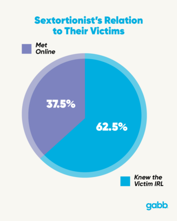 What is Sextortion? Meaning, Prevention, and Recovery