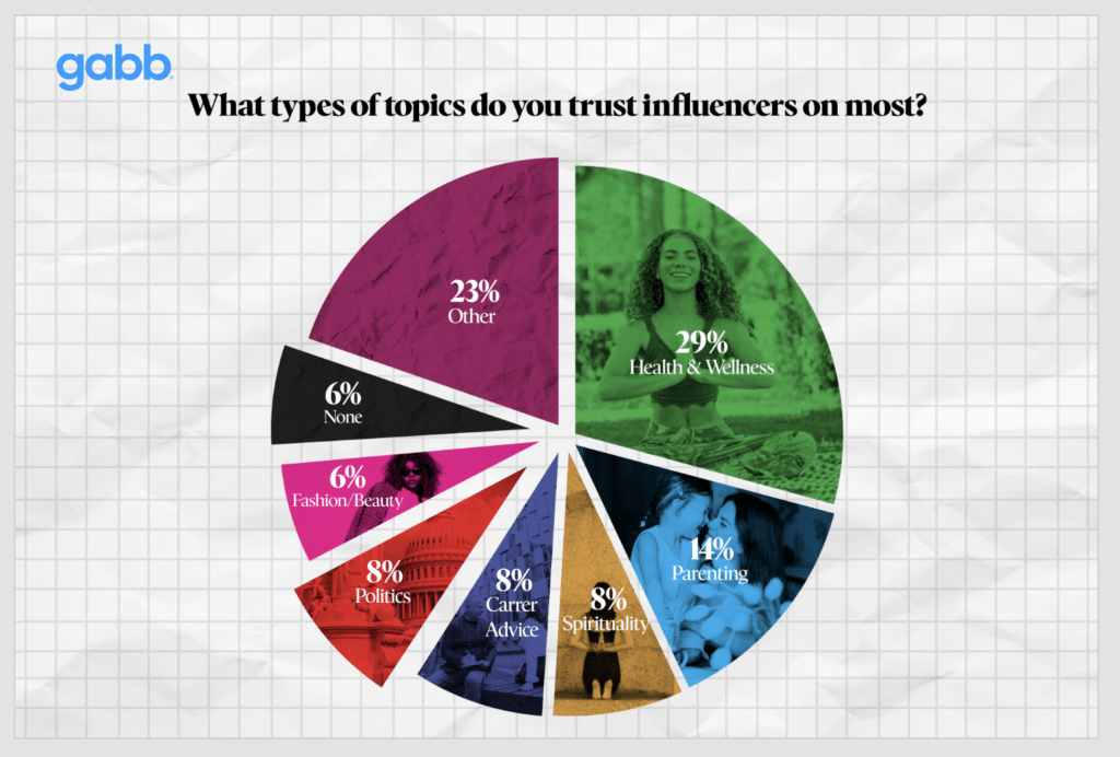 pie chart on topics influencers cover with health wellness and parenting being the top two