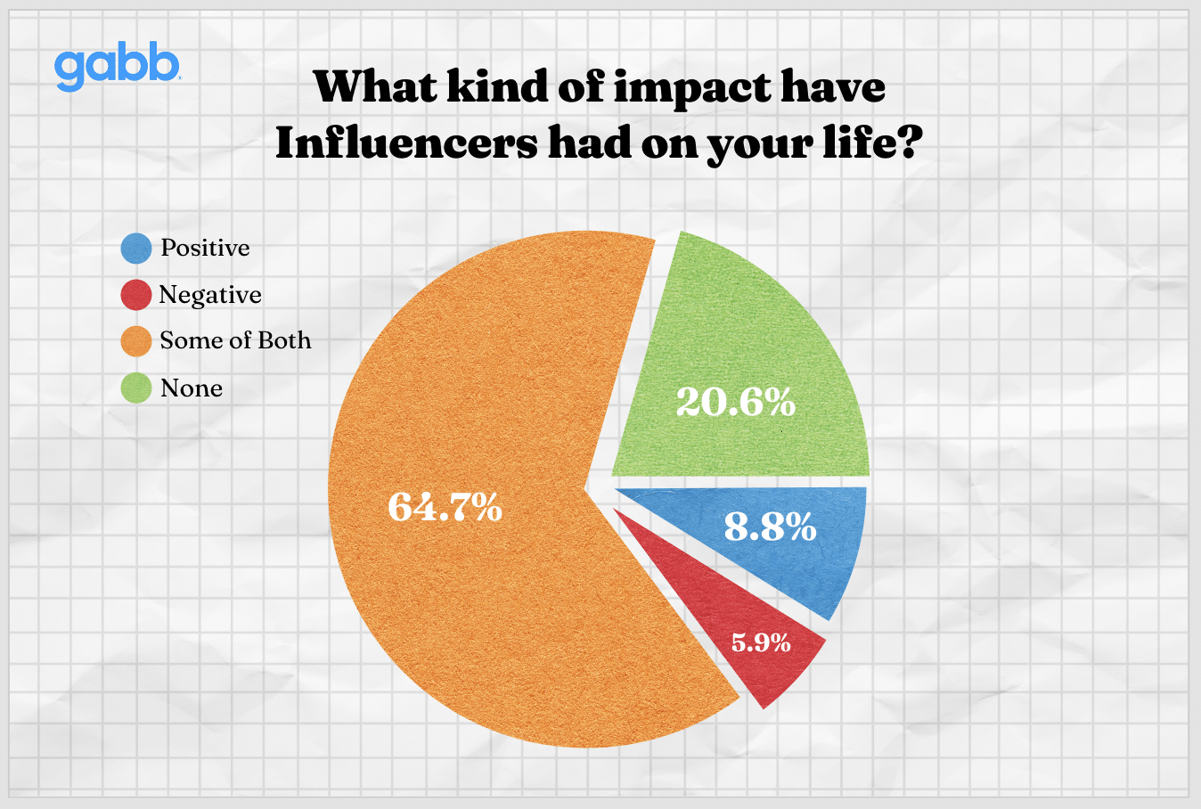 Influencers: How Much Influence Should They Have?