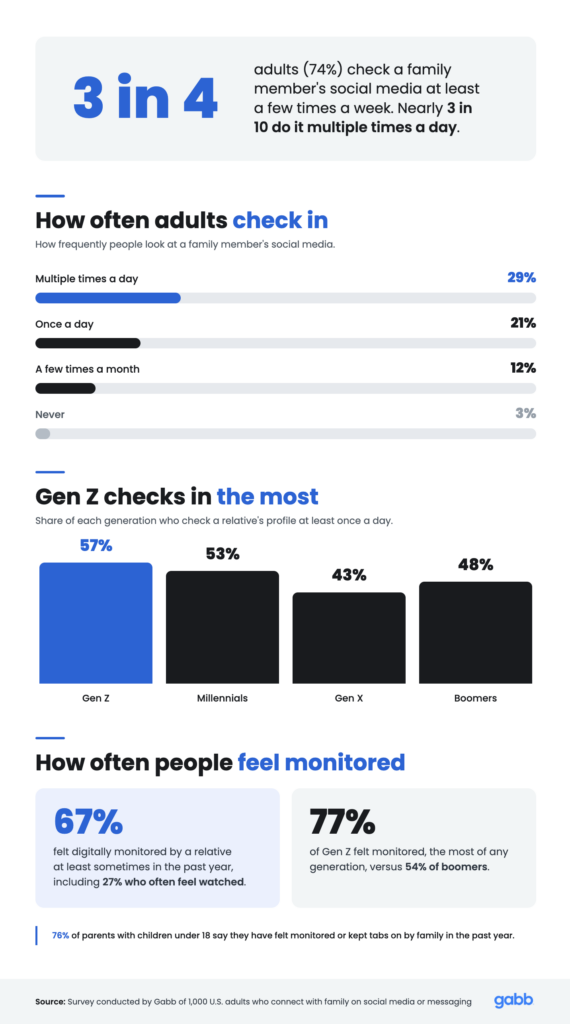 charts and graphs depicting data about how often different age groups check in with family on social media