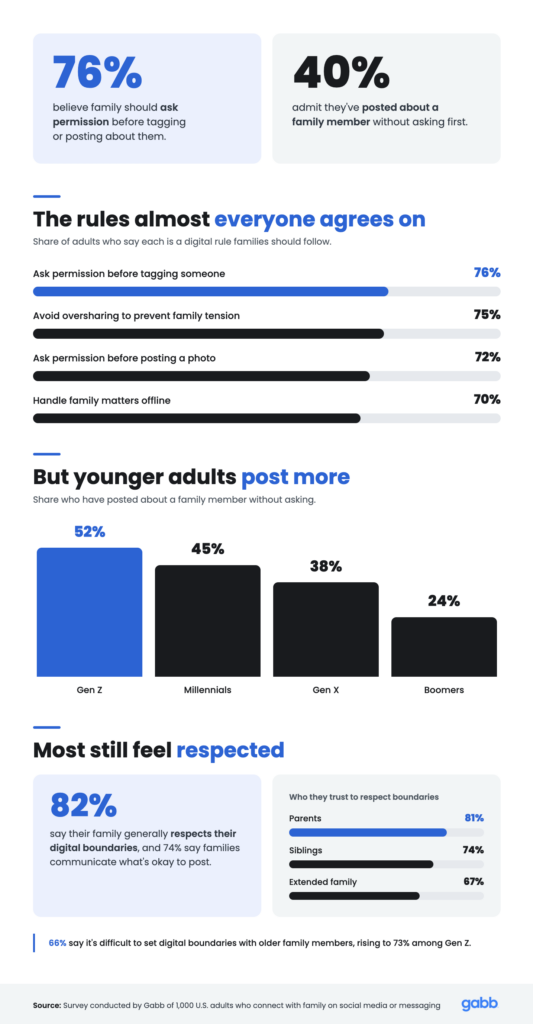 charts and graphs depicting data about how different age groups perceive the rules of social posting