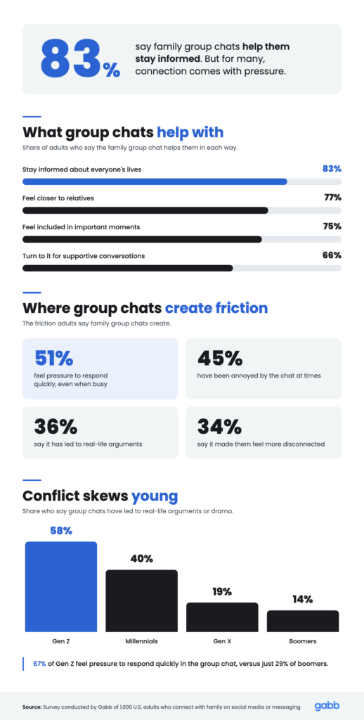charts and graphs depicting data about different ages groups and their thoughts on group chats