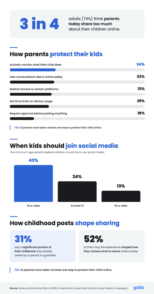 charts and graphs depicting data about how parents view protecting their kids on social media