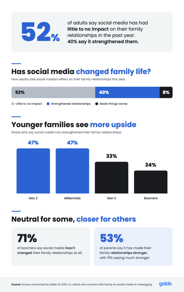 charts and graphs depicting data on the different thoughts on the effects of age groups
